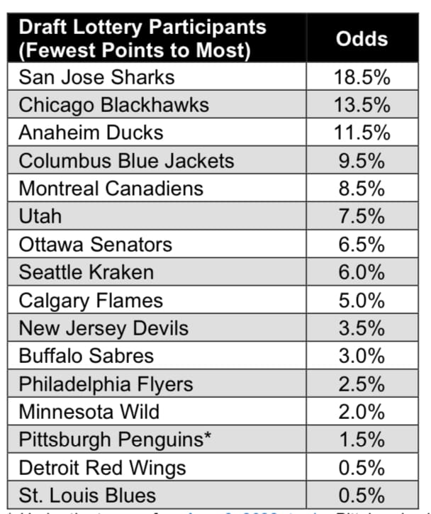 Nhl draft lottery